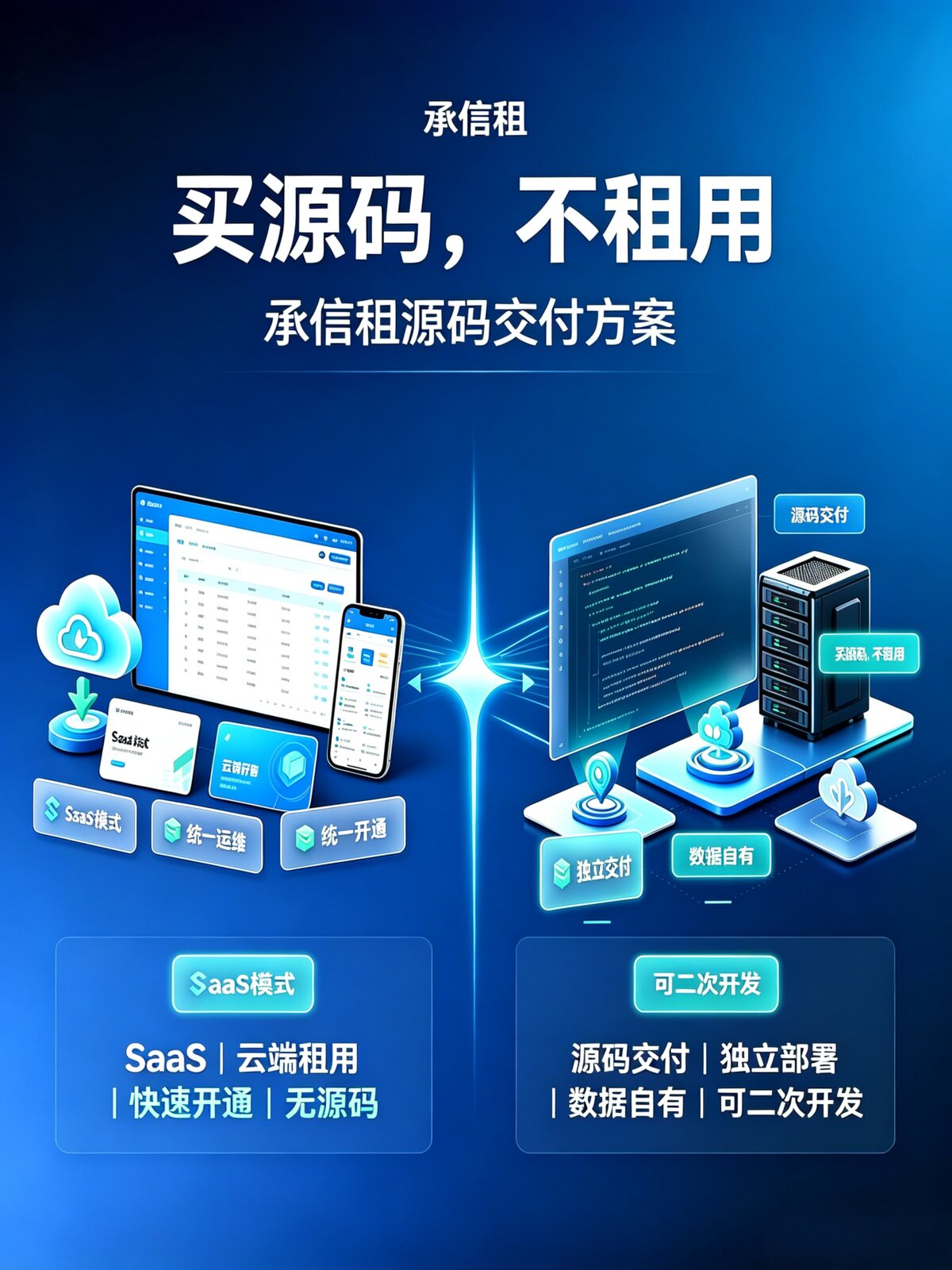 做设备租赁生意，选 SaaS 年费租赁系统还是源码私有化部署？一篇讲透选型避坑 