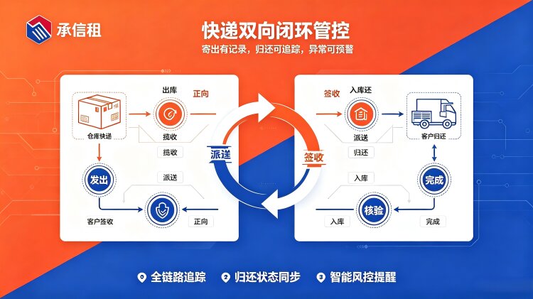双向物流一体化！承信租自研租赁系统快递功能，彻底解决数码租赁寄还难题