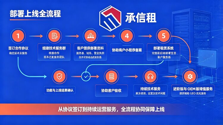 承信租私有化租赁系统从签约到上线全流程详解