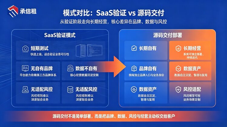 初创租赁门店，该先用 SaaS 低成本测试，还是直接买断源码？