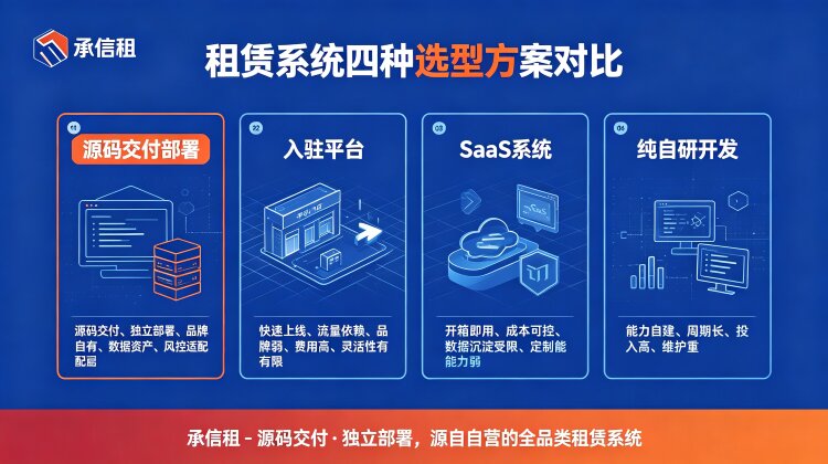 租赁系统推荐：2026 主流方案选型对比