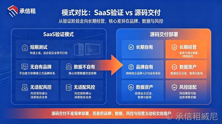 初创租赁门店，该先用 SaaS 低成本测试，还是直接买断源码？