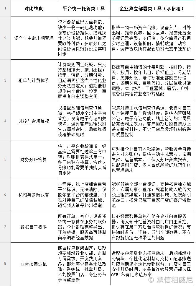 一、主流租赁工具五大维度功能对比