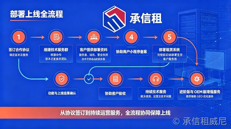 承信租私有化租赁系统从签约到上线全流程详解